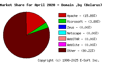 May 1st, 2020 Market Share Pie Chart