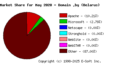 June 1st, 2020 Market Share Pie Chart