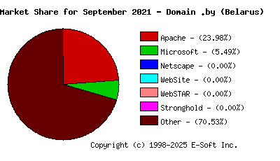 October 1st, 2021 Market Share Pie Chart