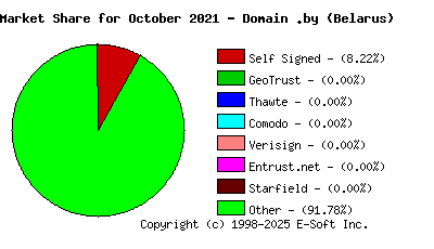 November 1st 2021 CA Market Share Pie Chart
