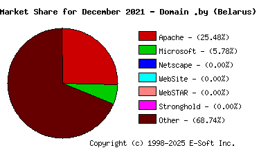 January 1st, 2022 Market Share Pie Chart