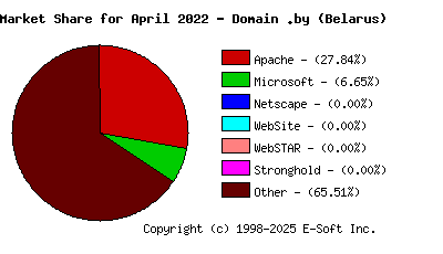 May 1st, 2022 Market Share Pie Chart