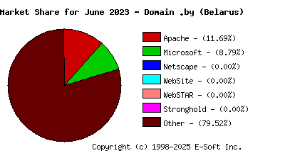 July 1st, 2023 Market Share Pie Chart