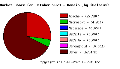 November 1st, 2023 Market Share Pie Chart