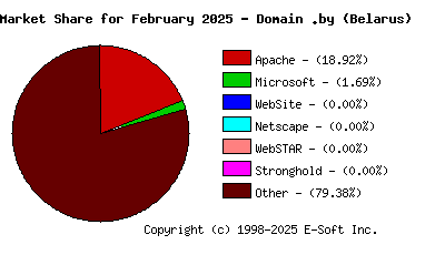 March 1st, 2025 Market Share Pie Chart