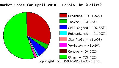 May 1st 2010 CA Market Share Pie Chart