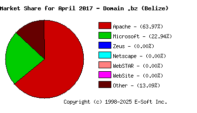 May 1st, 2017 Market Share Pie Chart