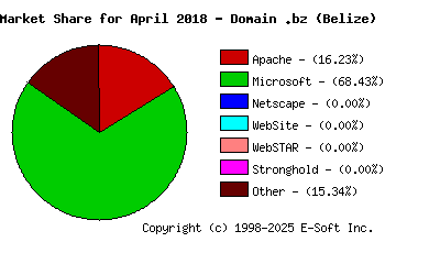 May 1st, 2018 Market Share Pie Chart
