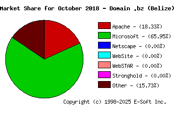 November 1st, 2018 Market Share Pie Chart