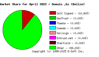 May 1st 2022 CA Market Share Pie Chart