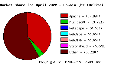 May 1st, 2022 Market Share Pie Chart