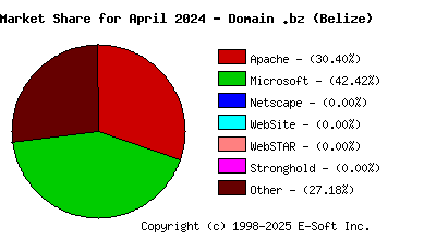 May 1st, 2024 Market Share Pie Chart