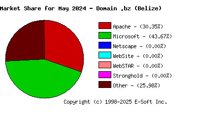 June 1st, 2024 Market Share Pie Chart
