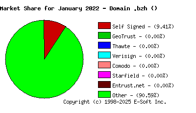 February 1st 2022 CA Market Share Pie Chart