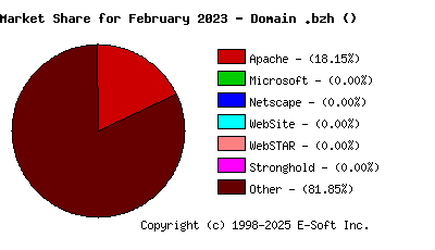 March 1st, 2023 Market Share Pie Chart