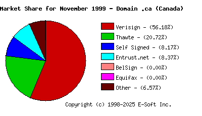 December 1st 1999 CA Market Share Pie Chart