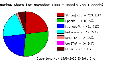 December 1st, 1999 Market Share Pie Chart