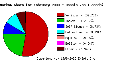 March 1st 2000 CA Market Share Pie Chart