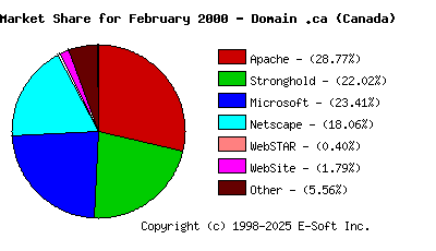 March 1st, 2000 Market Share Pie Chart