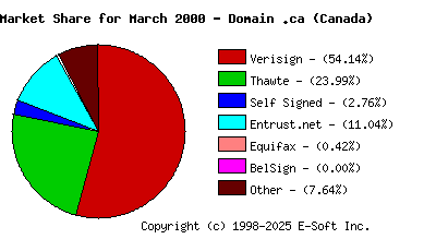 April 1st 2000 CA Market Share Pie Chart