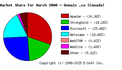 April 1st, 2000 Market Share Pie Chart