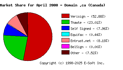 May 1st 2000 CA Market Share Pie Chart