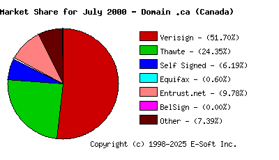 August 1st 2000 CA Market Share Pie Chart