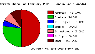 March 1st 2001 CA Market Share Pie Chart