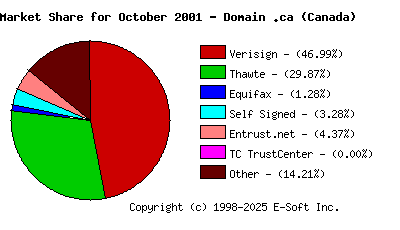 November 1st 2001 CA Market Share Pie Chart