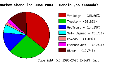 July 1st 2003 CA Market Share Pie Chart