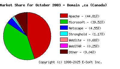 November 1st, 2003 Market Share Pie Chart