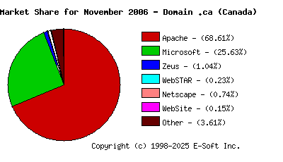 December 1st, 2006 Market Share Pie Chart