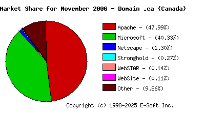 December 1st, 2006 Market Share Pie Chart