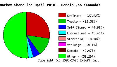 May 1st 2010 CA Market Share Pie Chart