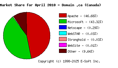 May 1st, 2010 Market Share Pie Chart