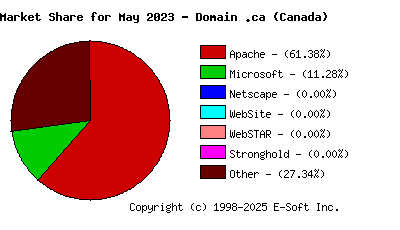 June 1st, 2023 Market Share Pie Chart