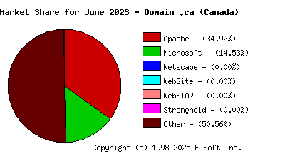July 1st, 2023 Market Share Pie Chart