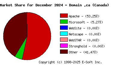 January 1st, 2025 Market Share Pie Chart