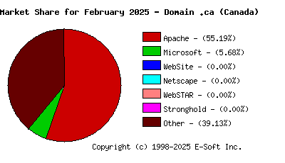 March 1st, 2025 Market Share Pie Chart