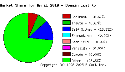 May 1st 2010 CA Market Share Pie Chart