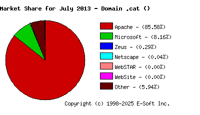 August 1st, 2013 Market Share Pie Chart