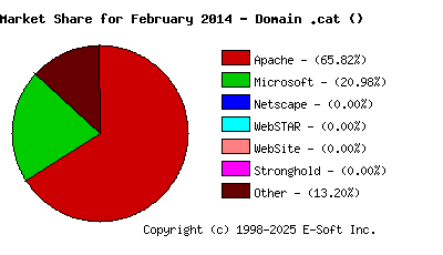 March 1st, 2014 Market Share Pie Chart
