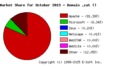 November 1st, 2015 Market Share Pie Chart