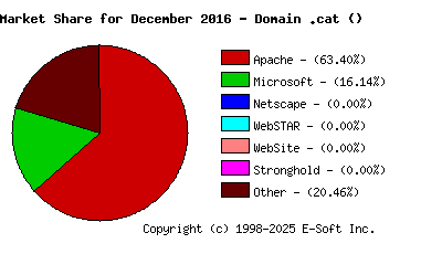 January 1st, 2017 Market Share Pie Chart