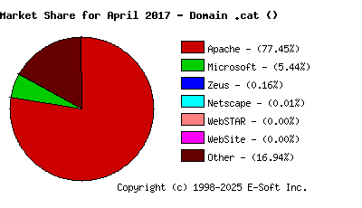 May 1st, 2017 Market Share Pie Chart