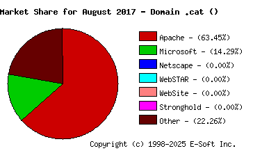 September 1st, 2017 Market Share Pie Chart