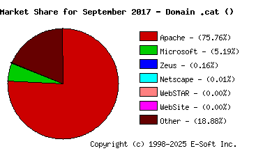 October 1st, 2017 Market Share Pie Chart