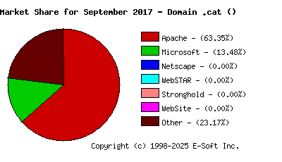 October 1st, 2017 Market Share Pie Chart