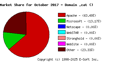 November 1st, 2017 Market Share Pie Chart