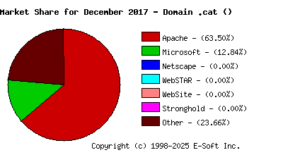 January 1st, 2018 Market Share Pie Chart